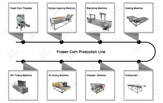Full Automatic Frozen Corn Production Line
